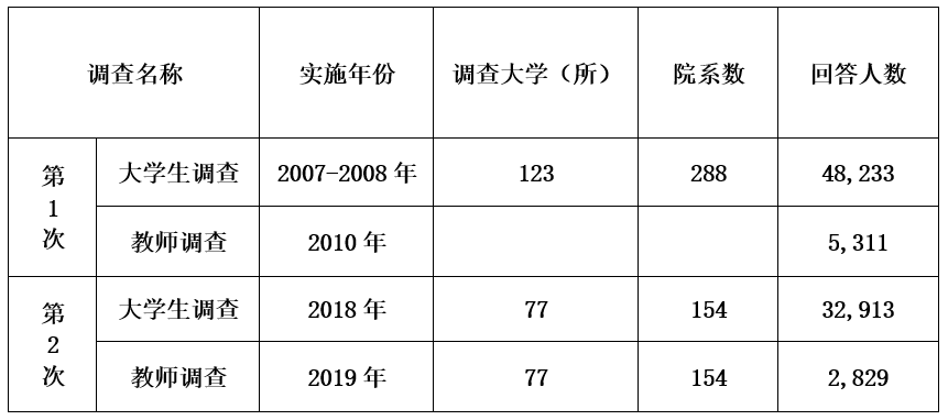 表1 表1